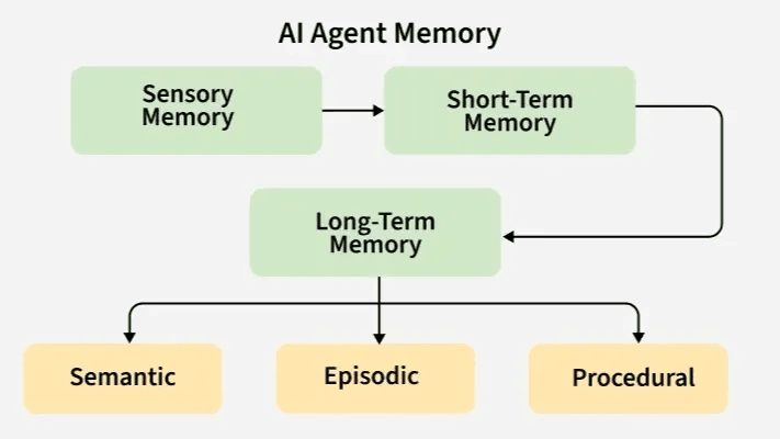 The Hidden Flaw in Most AI Agents (And How Memory Solves It)
