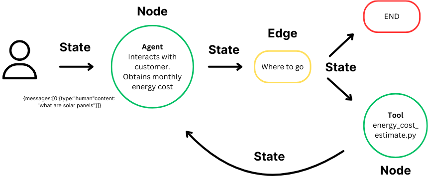 Building AI Agents with LangGraph